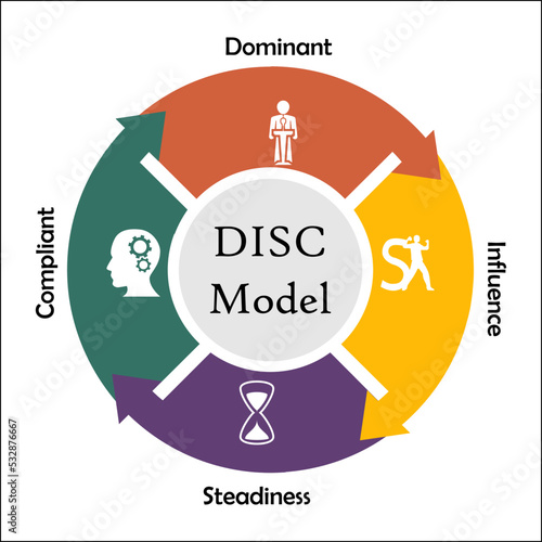 DISC Assessment Model - Dominant, Influential, Steadiness, Compliant. This is a personal assessment Tool to improve Teamwork, communication, productivity