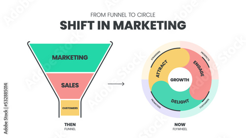 From funnel to circle Shift in Market infographic template with icons. Shift from the sustainable Marketing Funnel to the sustainable growth‍ Marketing Cycle concepts. Presentation illustration vector photo