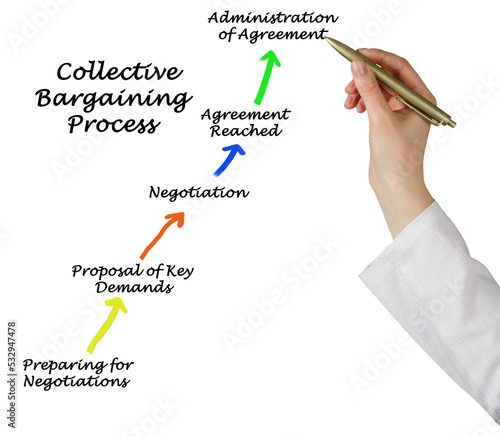 Components of collective bargaining process