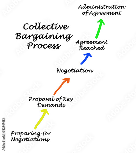 Fényképezés Components of collective bargaining process