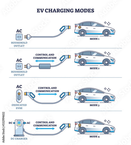 EV charging modes as electric vehicle power recharge types outline diagram. Labeled educational scheme with household outlet, dedicated evse and dc socket charger technology vector illustration.