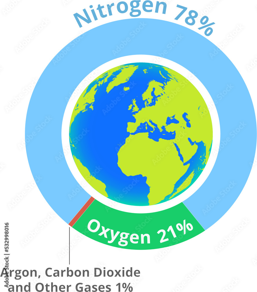 Composition Of Air-
Composition of Earth's atmosphere by volume, pie chart stock illustration