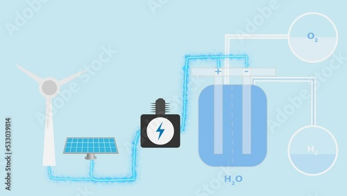 An animation showing the production of hydrogen and oxygen with electricity produced using renewable energy sources by electrolysis method photo