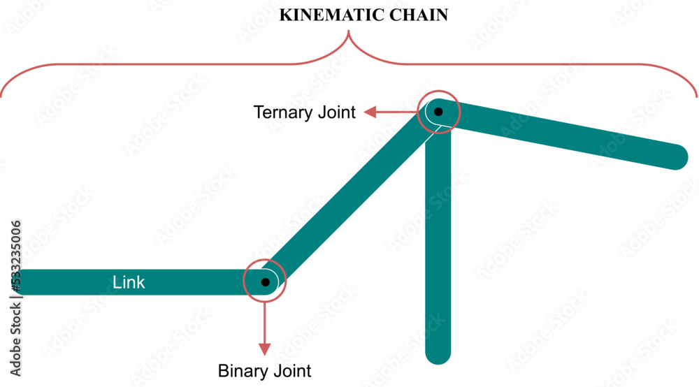 Kinematic chain: system made up of two or more rigid bodies joined by  joints Stock Vector | Adobe Stock