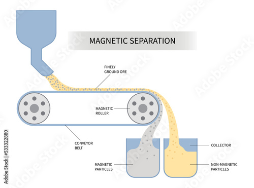 industry process with conveyor for non magnet separation filling of Magnetism