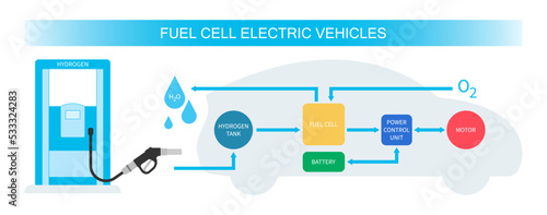 Fuel Cell Electric Vehicle technology lithium ion with Zero Emissions fossil energy and catalyst separates the polymer