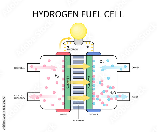 Circuit of Fuel Cell Electric Vehicle technology lithium ion with Zero Emissions fossil energy and catalyst separates the polymer photo
