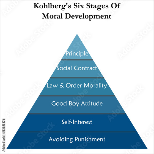 Six stages of Moral Development in a Pyramid Infographic template