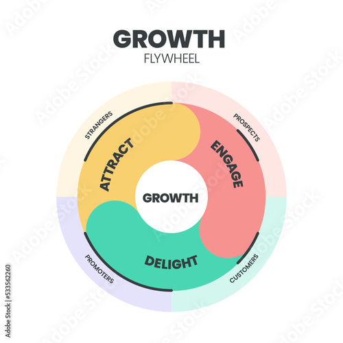 Growth flywheel model infographic template has 3 steps to analyse such as Attract, Engage and Delight. Sustainable growth‍ Marketing Cycle concepts. Growth and revenue model for business. Illustration photo