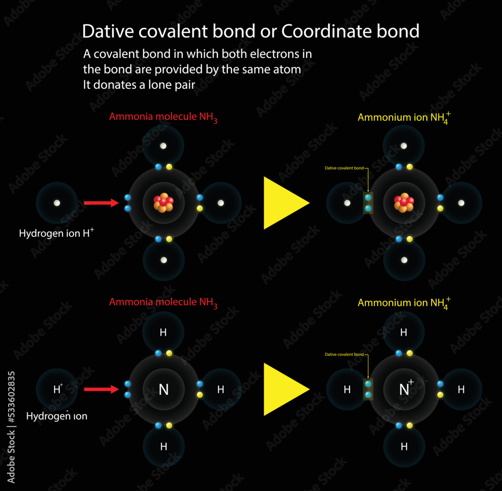 Obraz w ramie illustration of chemistry, coordinate bond is a covalent