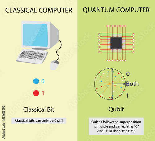 illustration of technology and quantum physics, differences between quantum computers and classical computers, Classical bit and Qubit, Qubit in quantum computing