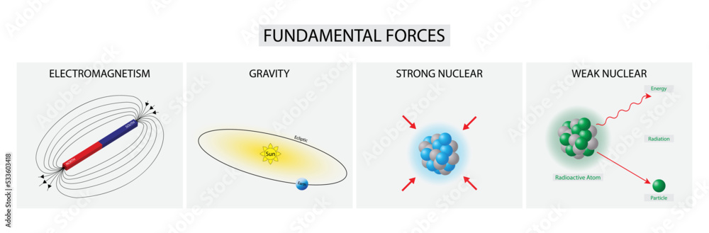 illustration of physics, fundamental force, four fundamental interactions, gravitational and electromagnetic interactions, the strong and weak interactions, theory of everything  - obrazy, fototapety, plakaty 