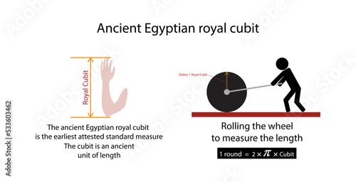 illustration of physics and mathematics, Ancient Egyptian royal cubit, cubit is an ancient unit of length based on the distance from the elbow to the tip of the middle finger, Egyptian royal cubit