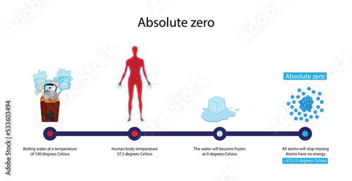illustration of chemistry and physics, Molecular motion ceases, volume of an ideal gas becomes zero The kinetic energy of the molecules becomes zero, thermodynamic temperature scale