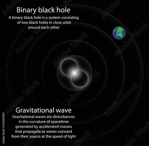 illustration of physics and cosmology, Binary black hole and Gravitational wave, binary black hole is a system consisting of two black holes in close orbit around each other