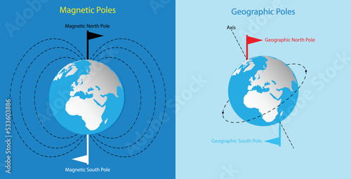 illustration of physics, Magnetic Poles and Geographic Poles, Magnetic poles in relation to the Earth's poles, Location of the north magnetic pole and the north geomagnetic pole, axis of rotation
