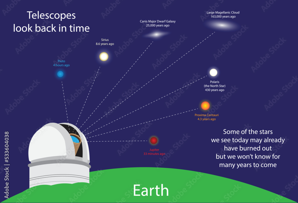illustration of astronomy, starlight we see from Earth is the light