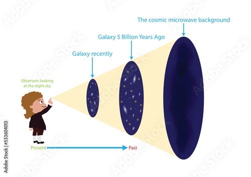 illustration of cosmology and astronomy, galaxy recently, Origin and Evolution of the Universe, Brief History of the Universe,  timeline of the universe following the big bang