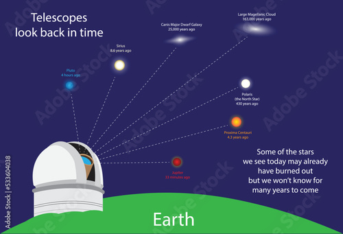 illustration of astronomy, starlight we see from Earth is the light from the past, telescopes look back in time, Space Telescope lets us see the first galaxies in the universe 