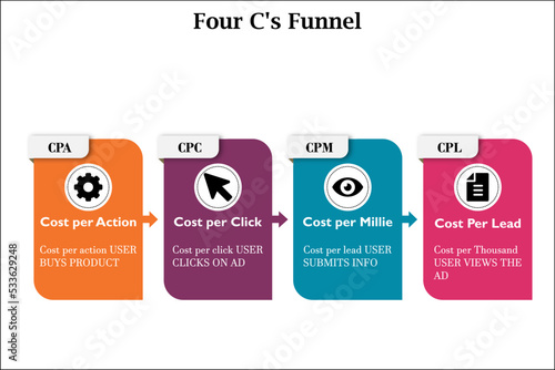Four Cs of Funnel - Cost per Millie, Cost per Click, Cost per Action, Cost per Lead with Icons and description placeholder in an Infographic template photo