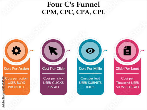 Four Cs of Funnel - Cost per Millie, Cost per Click, Cost per Action, Cost per Lead with Icons and description placeholder in an Infographic template photo