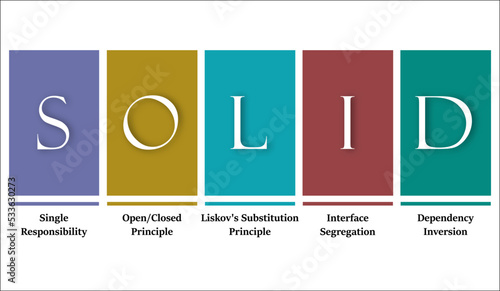 SOLID Design principles with description placeholder in an Infographic template