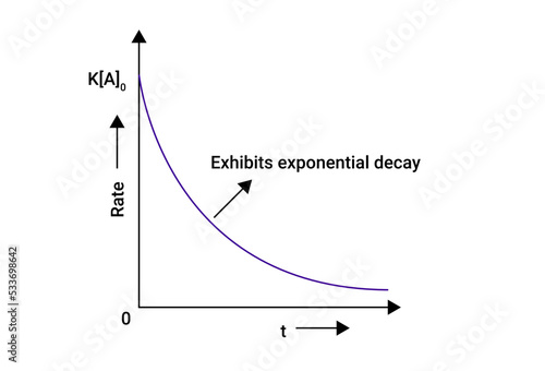 Graph of Exhibits exponential decay