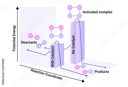 Potential Energy with Reaction coordinate