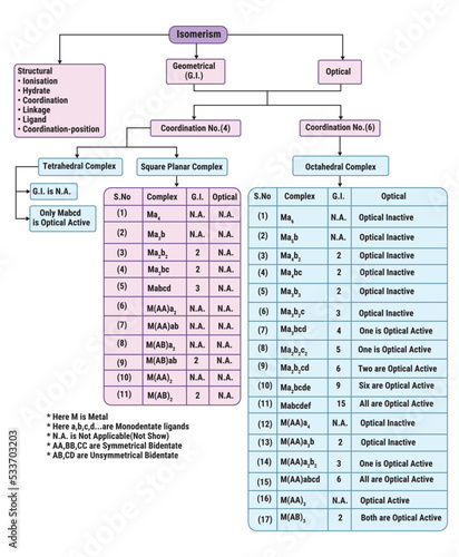 Mind map or flow chart of Isomerism