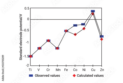 Observed and calculated values for the standard electrode potentials