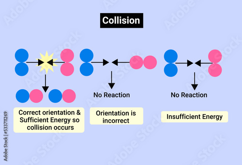 The Collision Theory - Orientation sufficient energy