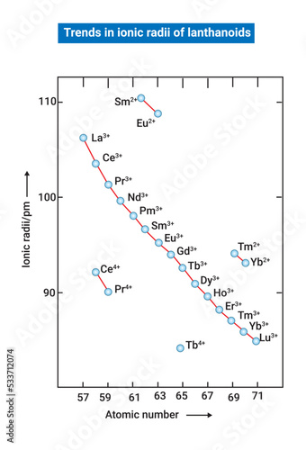 Trends in ionic radii of lanthanoids