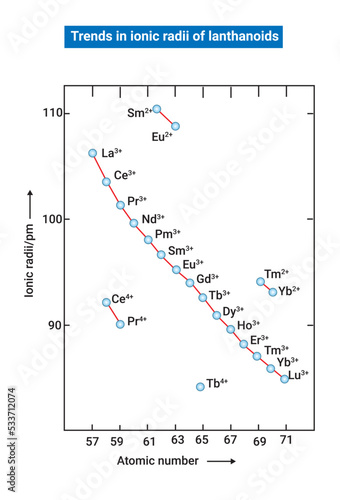 Trends in ionic radii of lanthanoids photo