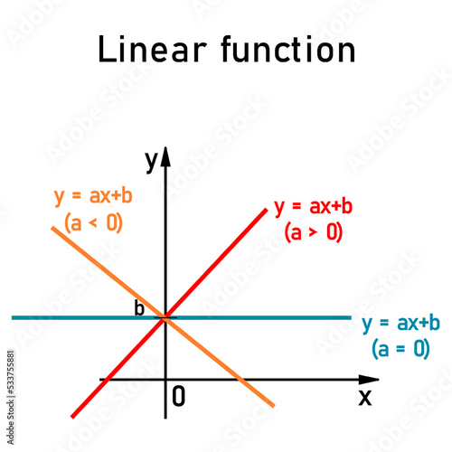 The basic properties of linear functions on the coordinate axis