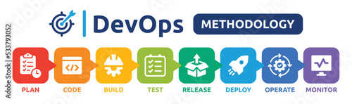 DevOps methodology banner. Containing plan, code, build, test, release, deploy, operate and monitor icons. Vector illustration.