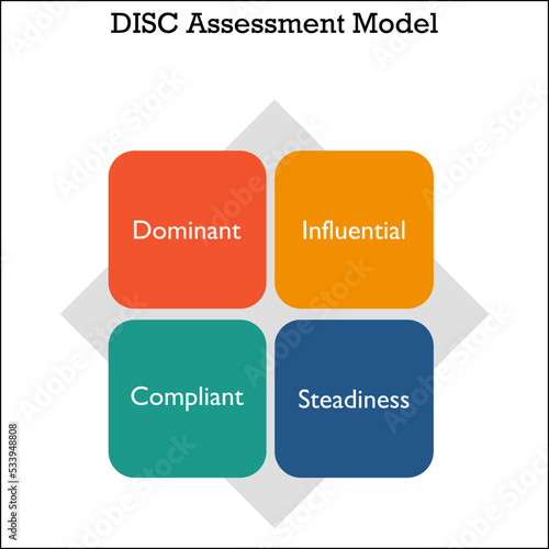 Disc Assessment Model - Dominant, Influential, Steadiness, Complaint in an Infographic template