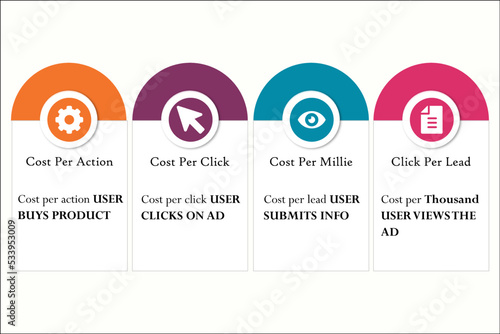 Four Cs of Funnel - Cost per Millie, Cost per Click, Cost per Action, Cost per Lead with Icons and description placeholder in an Infographic template
