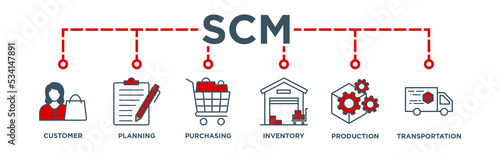 SCM web banner icon vector illustration concept for Supply Chain Management with icon of customer ,planning, purchasing, inventory, production, transportation	