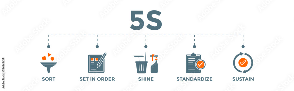 5S Banner Vector Illustration method on the workplace with sort, set in order, shine, standardize and sustain icons 5S Banner Vector Illustration method on the workplace with sort, set in order, shine, standardize and sustain icons