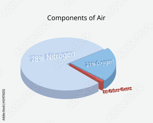 Components of Air with Oxygen, Nitrogen and other gases