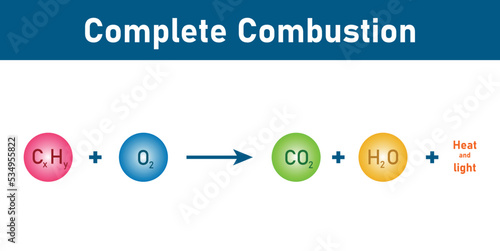 the general equation of the complete combustion of a hydrocarbon.