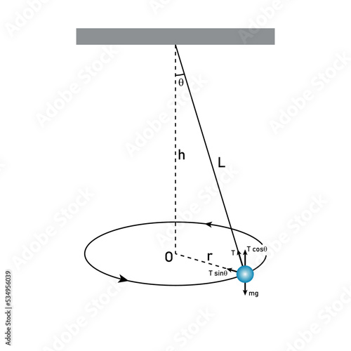 Conical pendulum diagram. Circular motion.