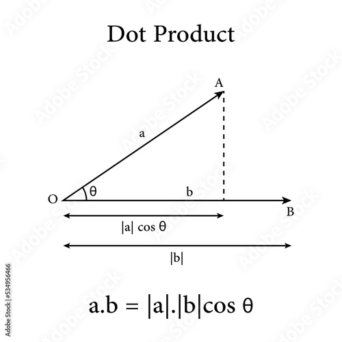 Dot product formula in mathematics.
