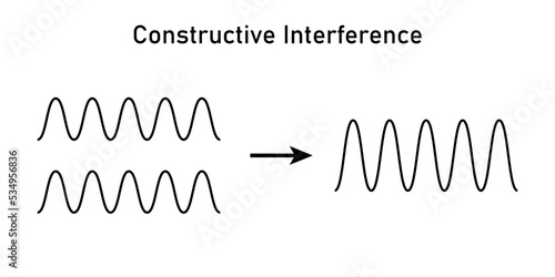 Constructive interference on rope. Wave motion. Scientific vector illustration isolated on white background.