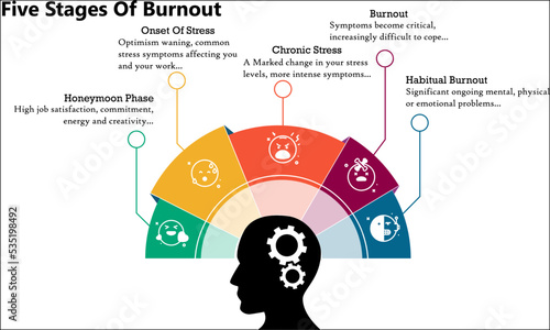 Five stages of burnout with icons in an infographic template