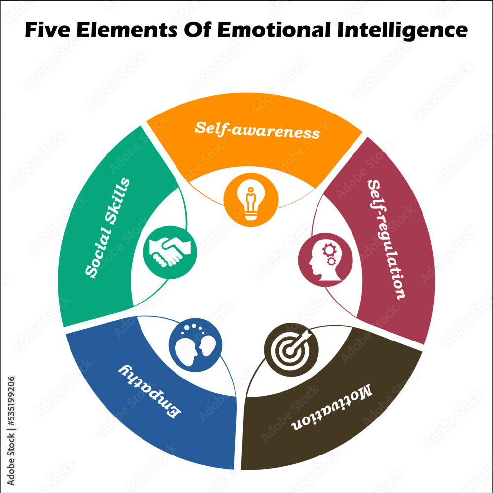 five-elements-of-emotional-intelligence-with-icons-and-description