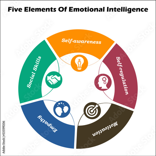 Five elements of emotional Intelligence with icons and description placeholder in an infographic template