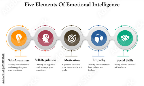 Five elements of emotional Intelligence with icons and description placeholder in an infographic template