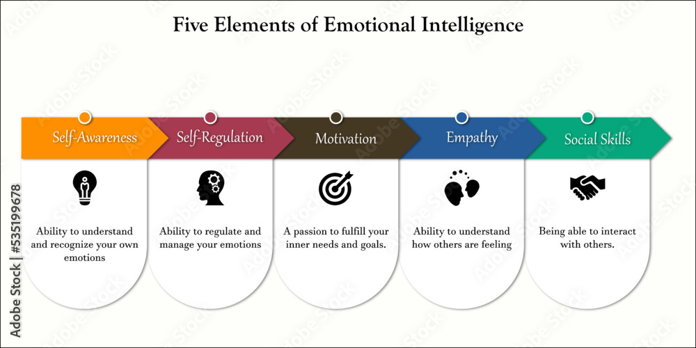 Five elements of emotional Intelligence with icons and description placeholder in an infographic template