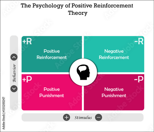 The Psychology of Positive Reinforcement Theory in a Matrix Infographic template